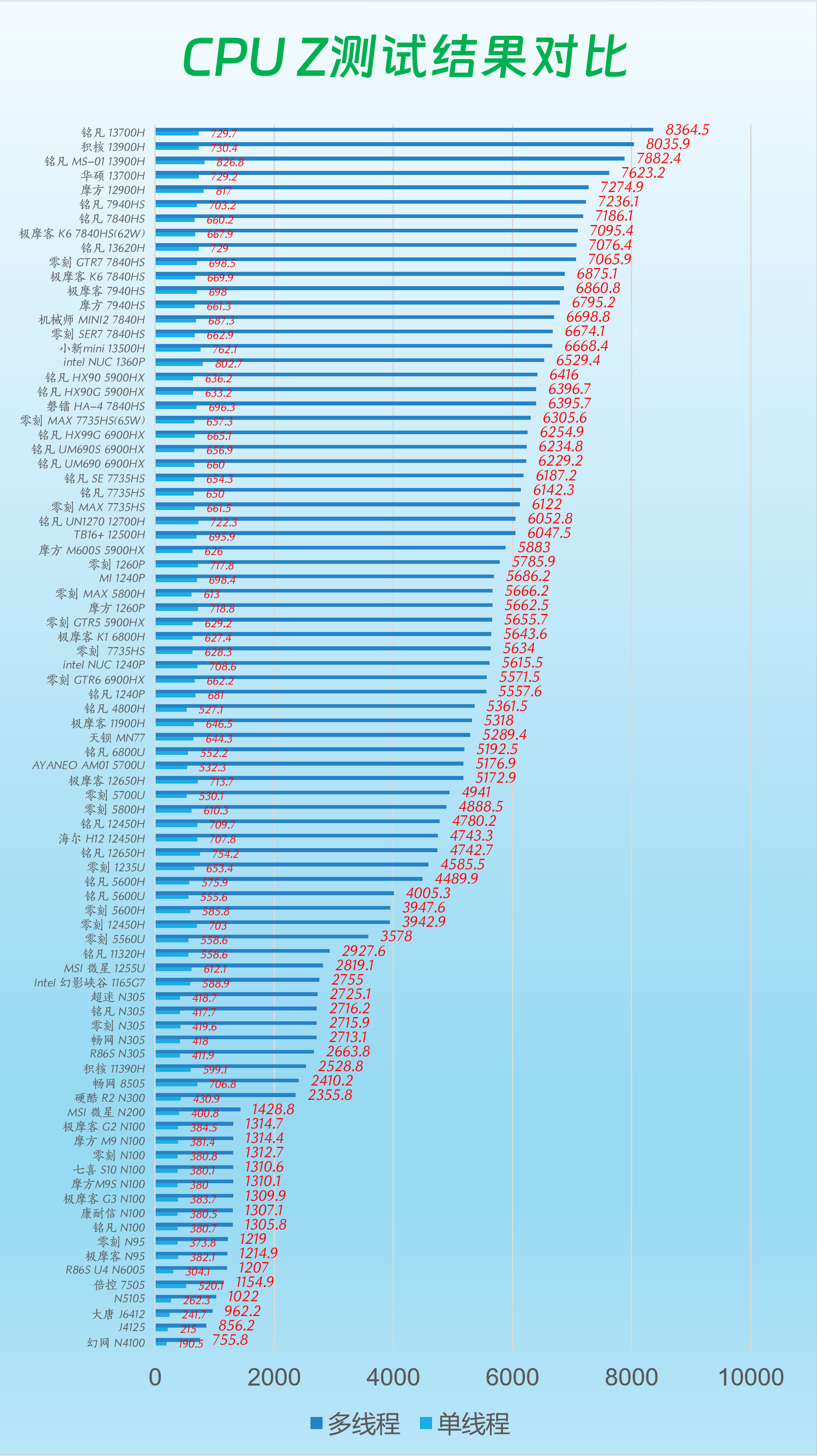 CPU Z测试数据对比.png