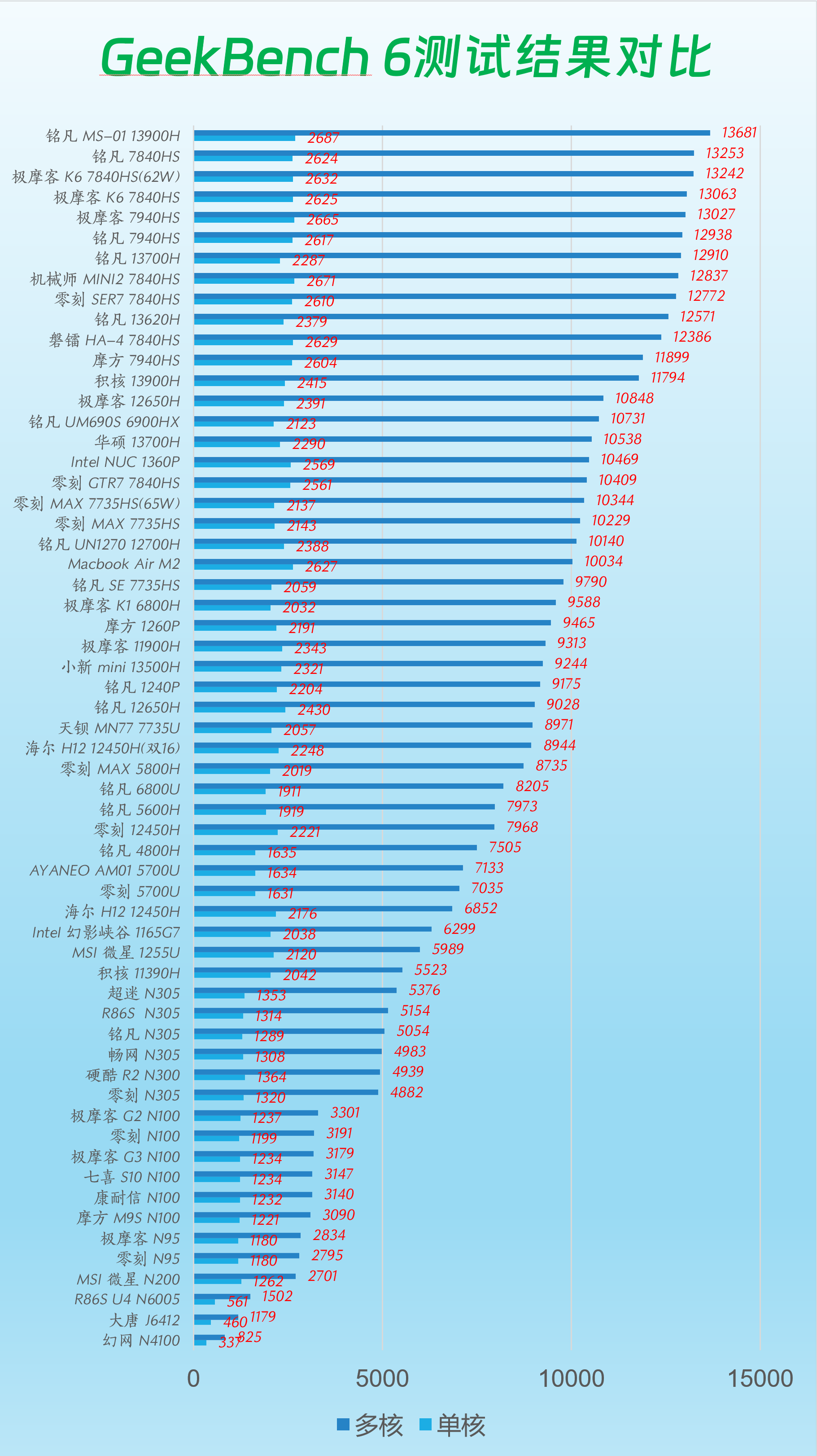 Geekbench 6测试数据对比.png